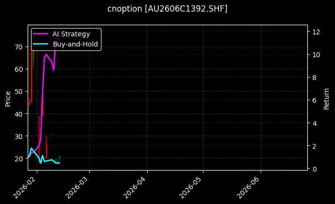 cnoption_AU2606C1392.SHF_chart