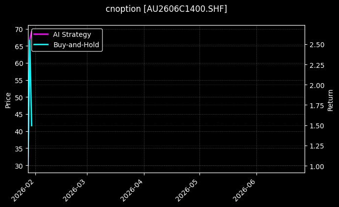 cnoption_AU2606C1400.SHF_chart