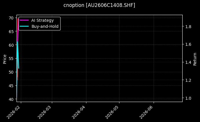 cnoption_AU2606C1408.SHF_chart