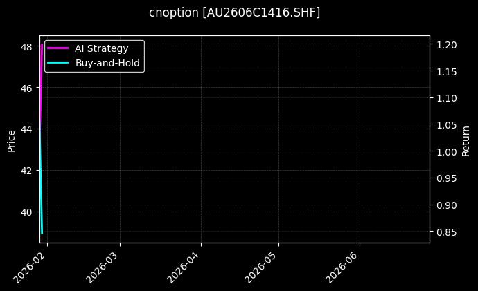 cnoption_AU2606C1416.SHF_chart