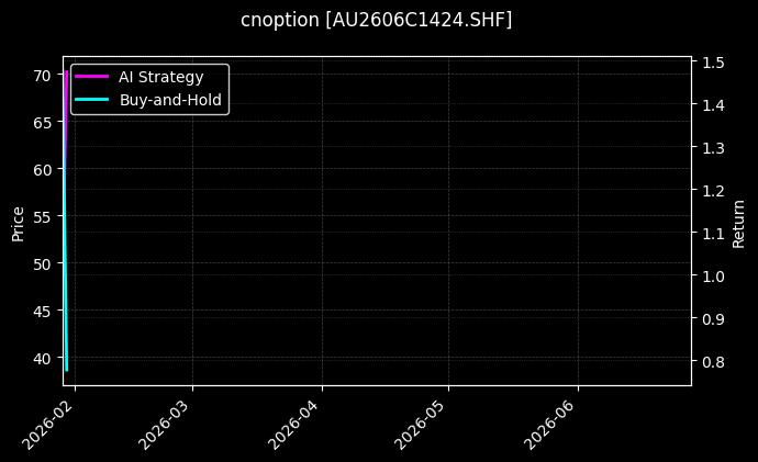 cnoption_AU2606C1424.SHF_chart