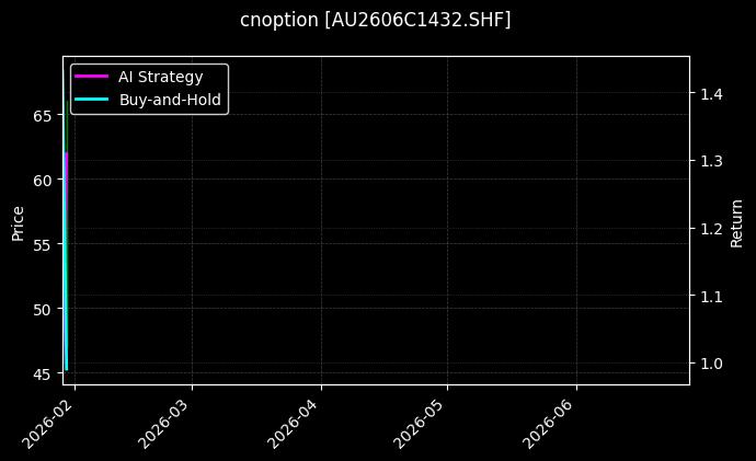 cnoption_AU2606C1432.SHF_chart