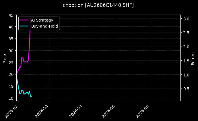 黄金期权2606C1440[AU2606C1440.SHF]图表