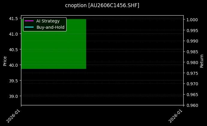 cnoption_AU2606C1456.SHF_chart