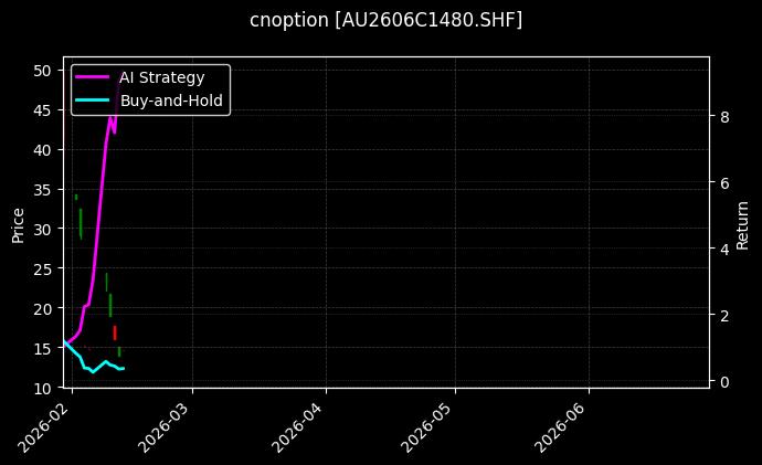 cnoption_AU2606C1480.SHF_chart