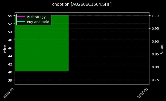 cnoption_AU2606C1504.SHF_chart