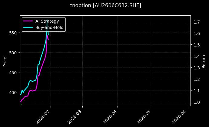cnoption_AU2606C632.SHF_chart