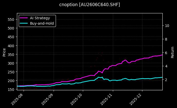 黄金期权2606C640[AU2606C640.SHF]图表