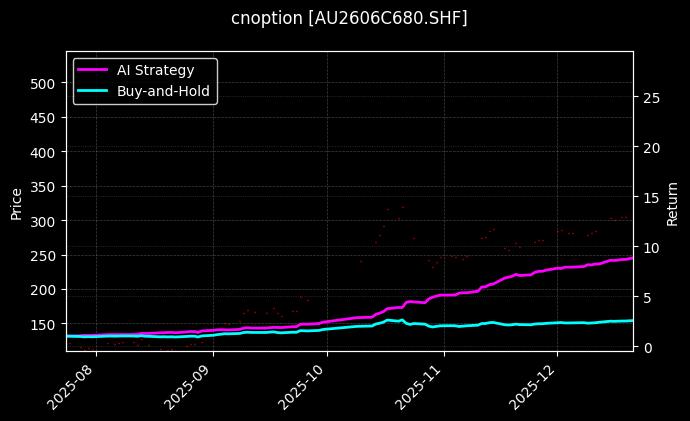 cnoption_AU2606C680.SHF_chart