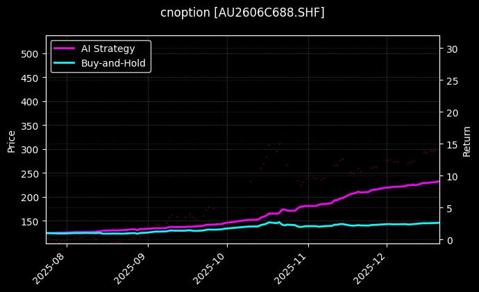 cnoption_AU2606C688.SHF_chart