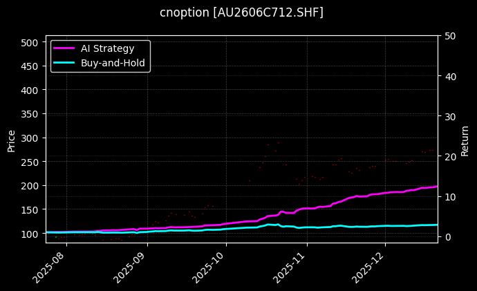 cnoption_AU2606C712.SHF_chart