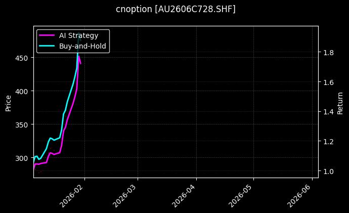 cnoption_AU2606C728.SHF_chart