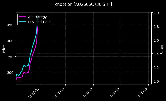 cnoption_AU2606C736.SHF_chart