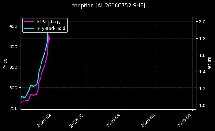 cnoption_AU2606C752.SHF_chart