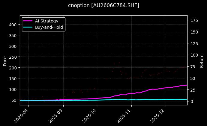 黄金期权2606C784[AU2606C784.SHF]图表