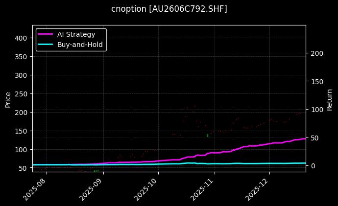 黄金期权2606C792[AU2606C792.SHF]图表