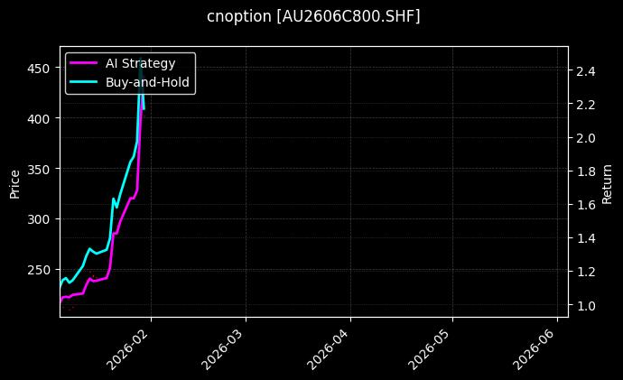 cnoption_AU2606C800.SHF_chart