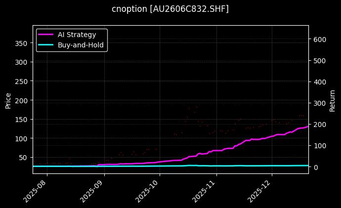 cnoption_AU2606C832.SHF_chart