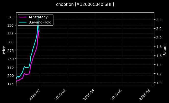 cnoption_AU2606C840.SHF_chart
