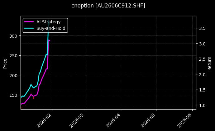 cnoption_AU2606C912.SHF_chart