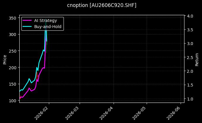cnoption_AU2606C920.SHF_chart