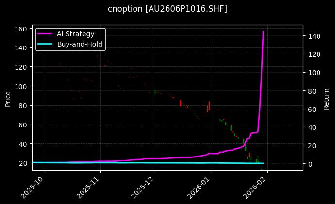 cnoption_AU2606P1016.SHF_chart