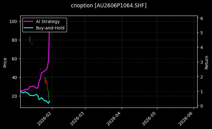 cnoption_AU2606P1064.SHF_chart
