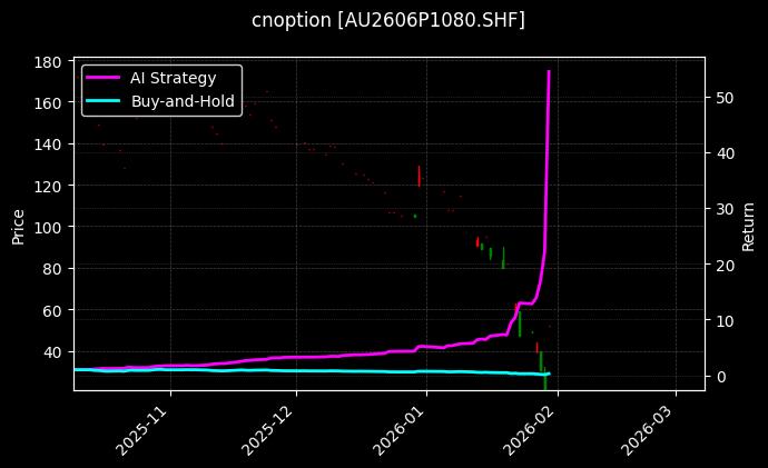 cnoption_AU2606P1080.SHF_chart