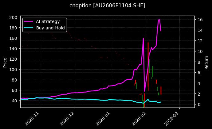 cnoption_AU2606P1104.SHF_chart