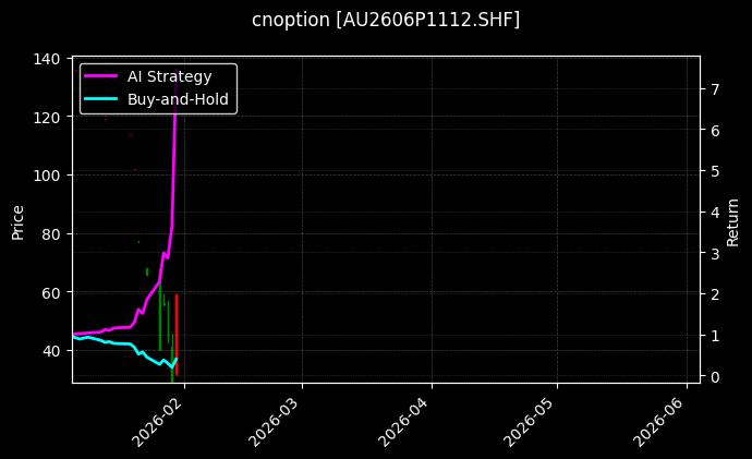 cnoption_AU2606P1112.SHF_chart