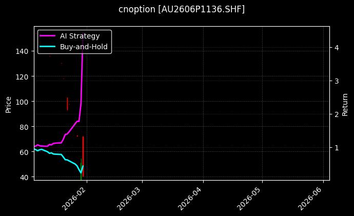 cnoption_AU2606P1136.SHF_chart