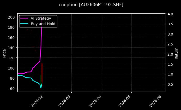 cnoption_AU2606P1192.SHF_chart
