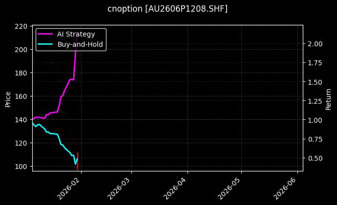 黄金期权2606P1208[AU2606P1208.SHF]图表