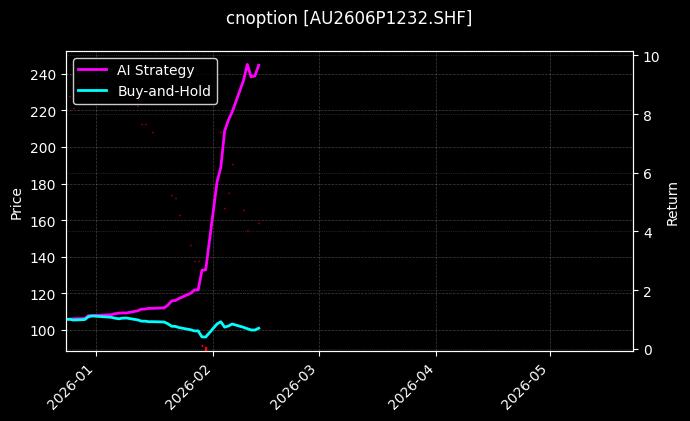 黄金期权2606P1232[AU2606P1232.SHF]图表