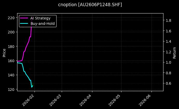 cnoption_AU2606P1248.SHF_chart