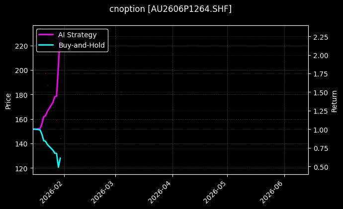 cnoption_AU2606P1264.SHF_chart