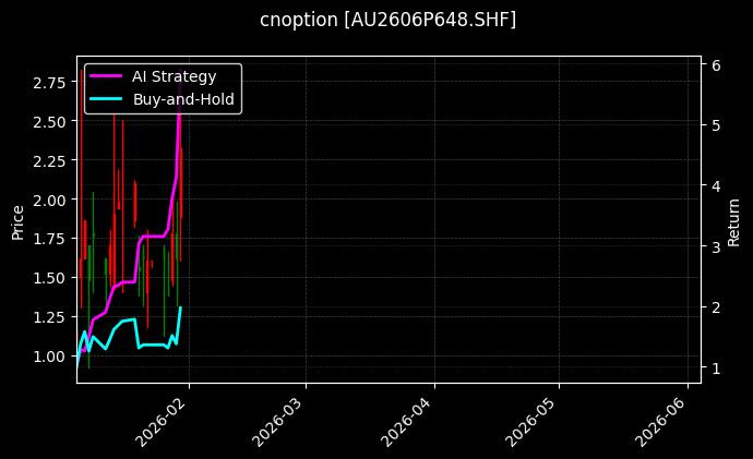 cnoption_AU2606P648.SHF_chart