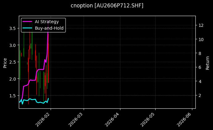 cnoption_AU2606P712.SHF_chart