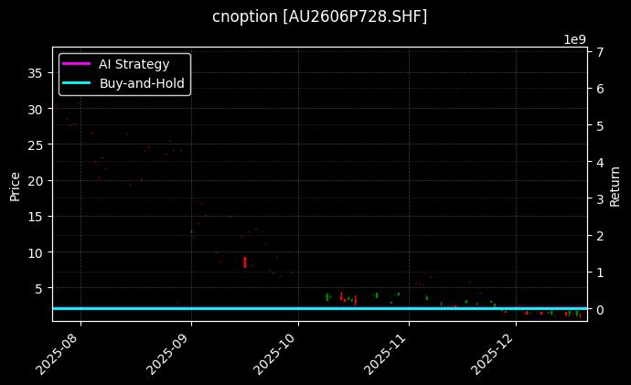 黄金期权2606P728[AU2606P728.SHF]图表