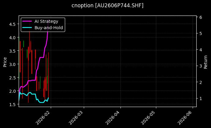 cnoption_AU2606P744.SHF_chart