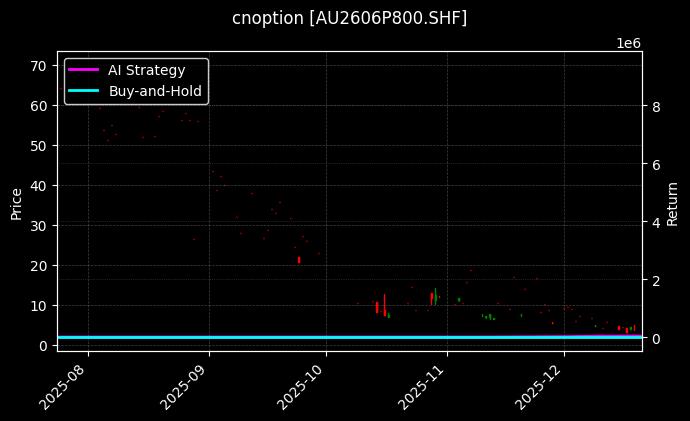 黄金期权2606P800[AU2606P800.SHF]图表