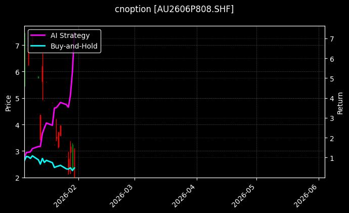 cnoption_AU2606P808.SHF_chart