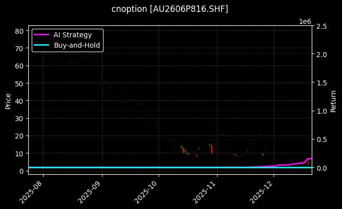 cnoption_AU2606P816.SHF_chart