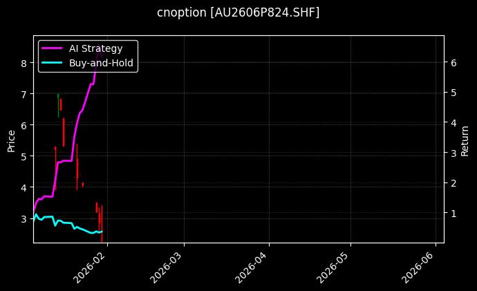 cnoption_AU2606P824.SHF_chart