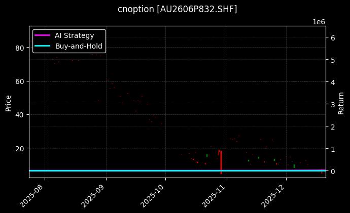 黄金期权2606P832[AU2606P832.SHF]图表