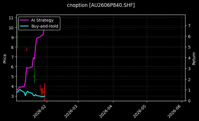 cnoption_AU2606P840.SHF_chart