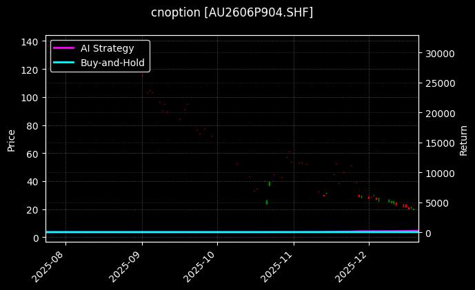 黄金期权2606P904[AU2606P904.SHF]图表
