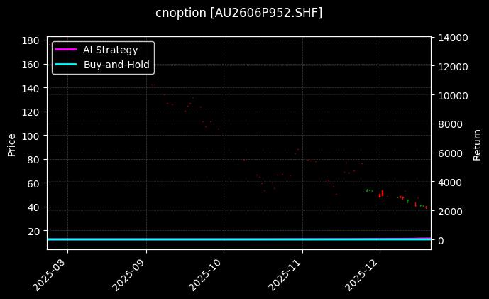 黄金期权2606P952[AU2606P952.SHF]图表