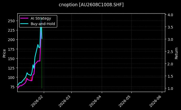 cnoption_AU2608C1008.SHF_chart