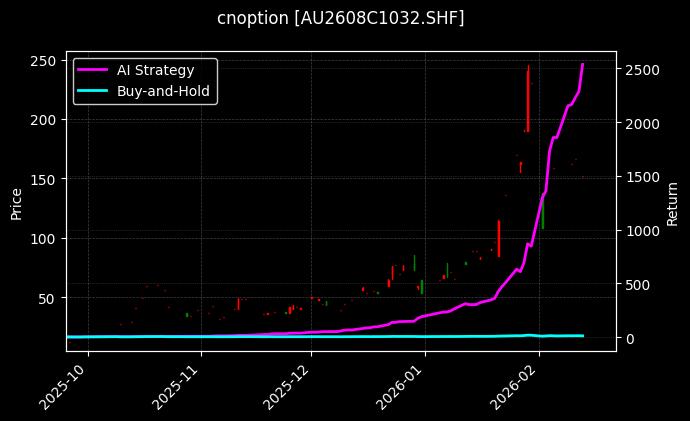 黄金期权2608C1032[AU2608C1032.SHF]图表